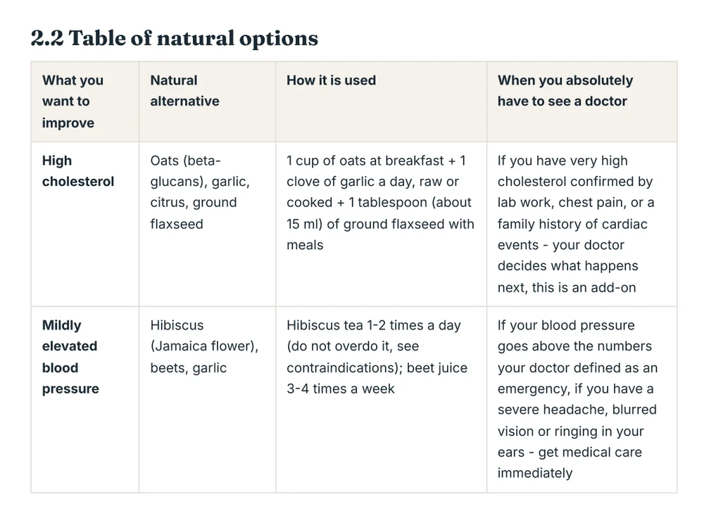A real page from Part 2: the table of natural options with a column for when you absolutely have to see a doctor