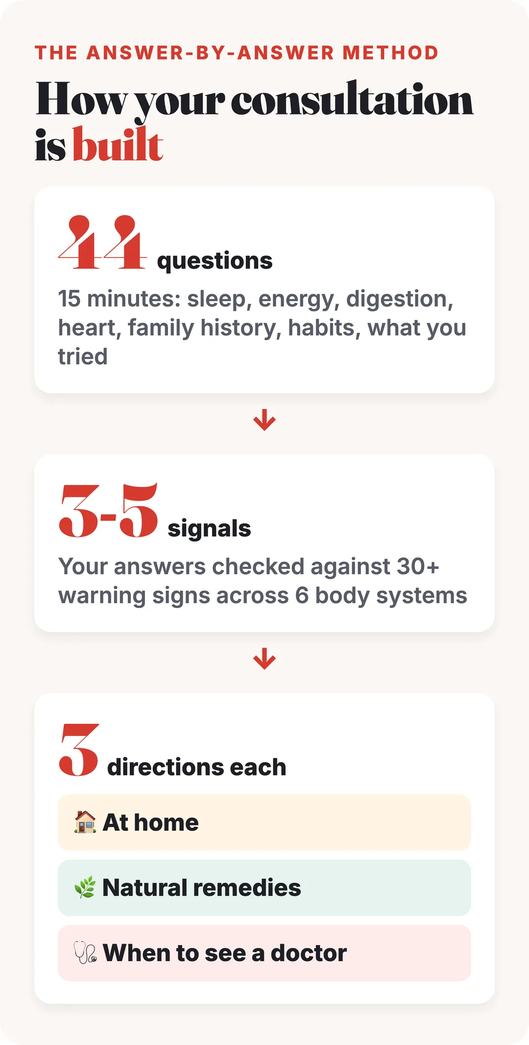 How your consultation is built: 44 questions, your 3-5 signals out of 30+ warning signs, 3 directions for each
