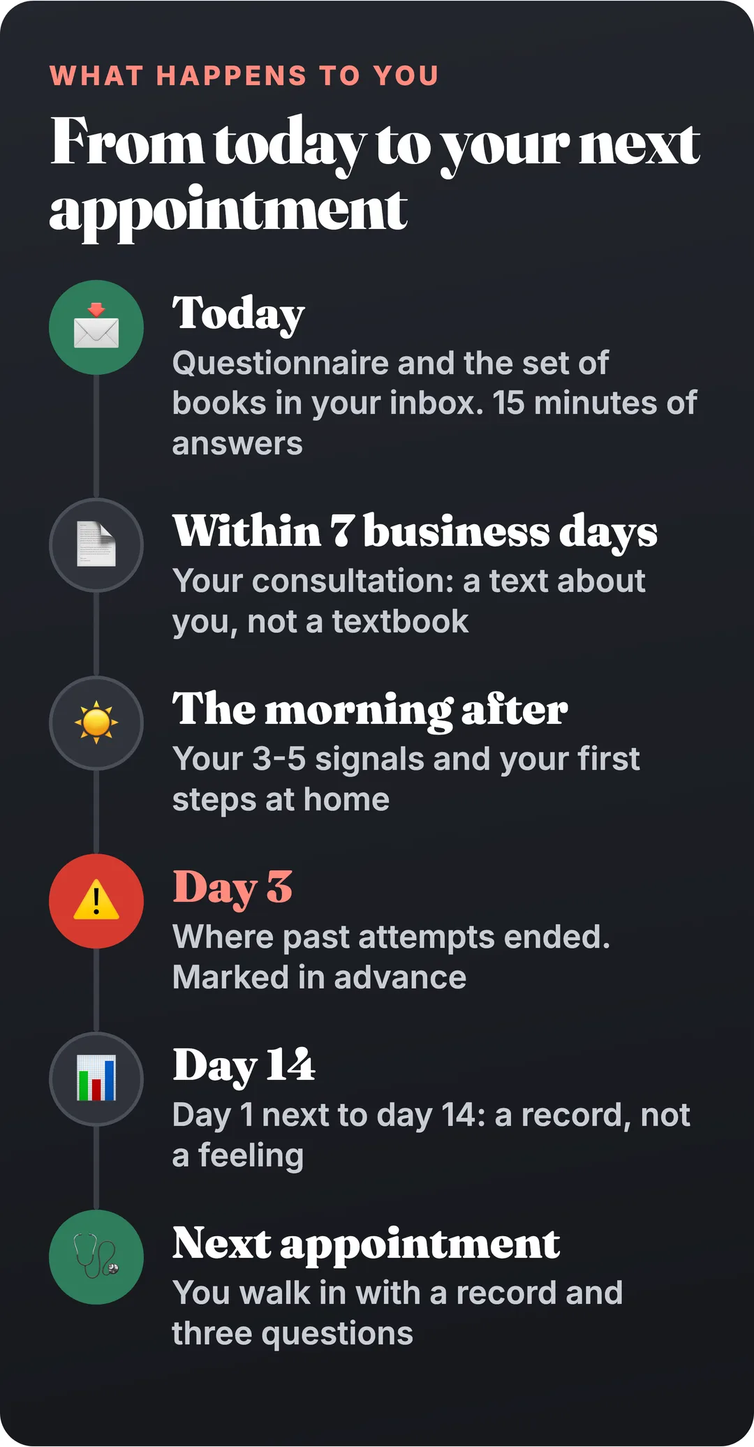 From today to your next appointment: today, within 7 business days, the morning after, day 3, day 14, next appointment